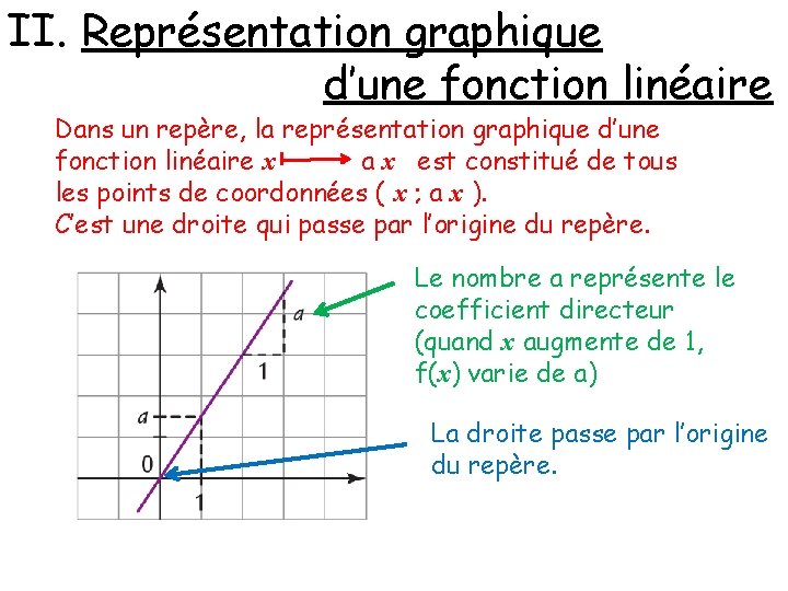 II. Représentation graphique d’une fonction linéaire Dans un repère, la représentation graphique d’une fonction