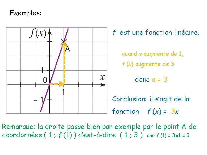 Exemples: f est une fonction linéaire. quand x augmente de 1, f (x) augmente