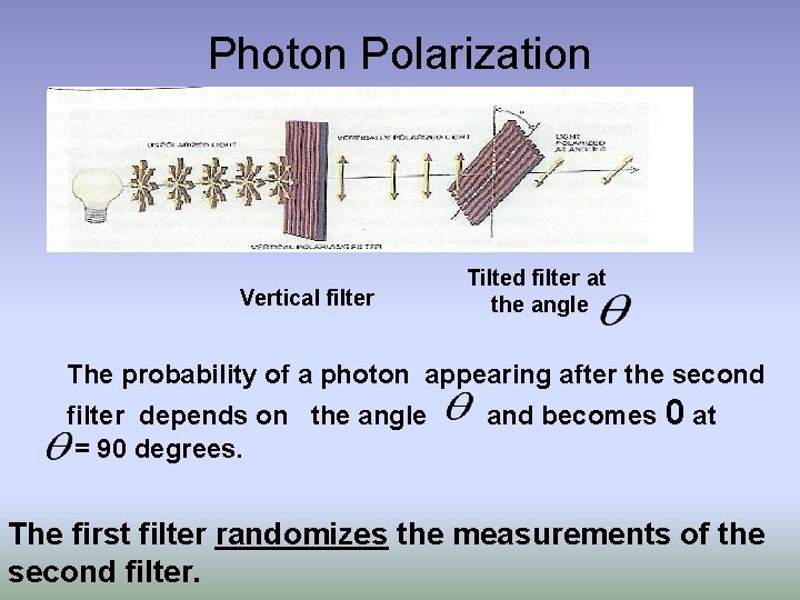 Photon Polarization Vertical filter Tilted filter at the angle The probability of a photon