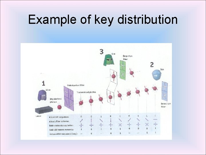 Example of key distribution 