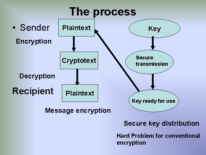 The process • Sender Plaintext Key Encryption Cryptotext Secure transmission Decryption Recipient Plaintext Key