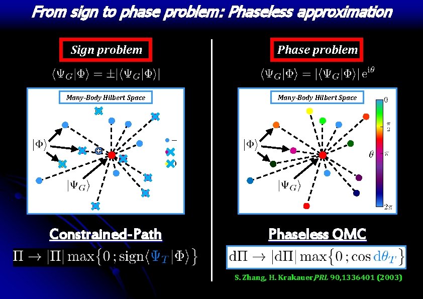 From sign to phase problem: Phaseless approximation Sign problem Phase problem Many-Body Hilbert Space