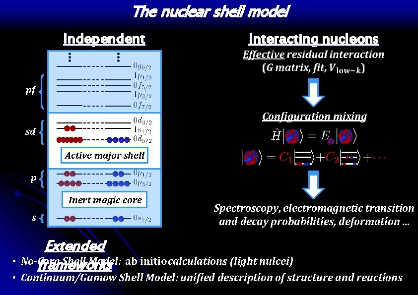 The nuclear shell model Independent nucleons Interacting nucleons pf Configuration mixing sd Active major