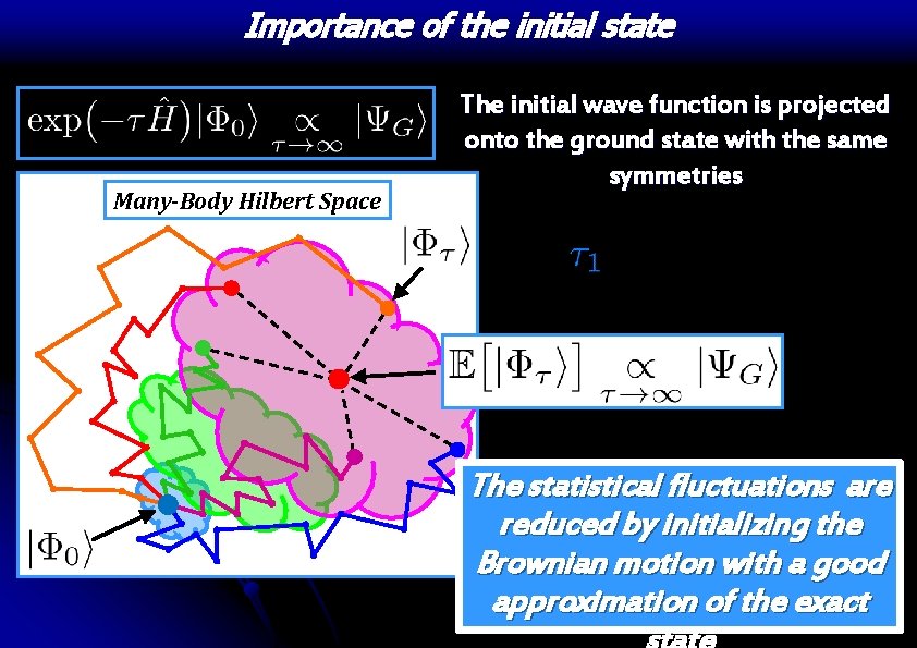 Importance of the initial state Many-Body Hilbert Space The initial wave function is projected