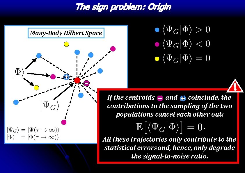 The sign problem: Origin Many-Body Hilbert Space If the centroids and coincinde, the contributions