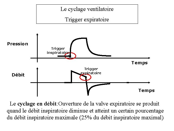 Le cyclage ventilatoire Trigger expiratoire Pression Trigger inspiratoire Temps Débit Trigger expiratoire Temps Le