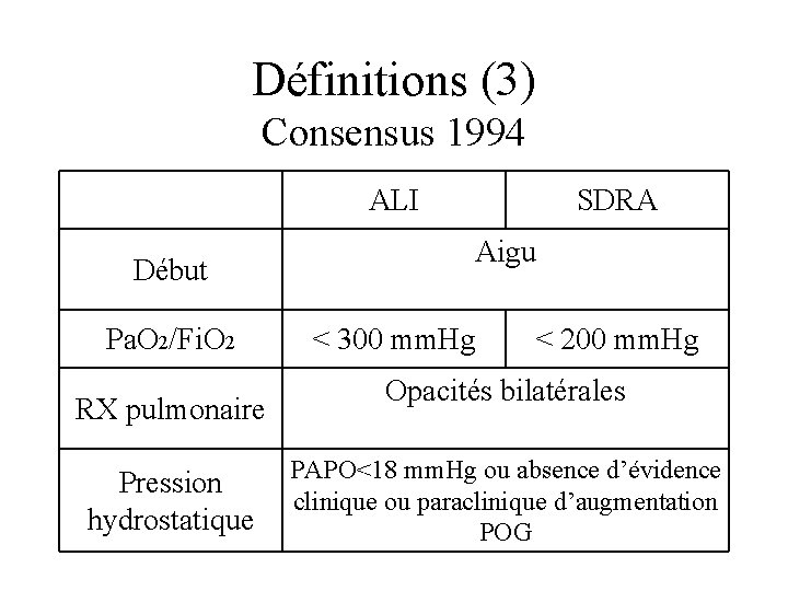 Définitions (3) Consensus 1994 ALI Début Pa. O 2/Fi. O 2 RX pulmonaire Pression