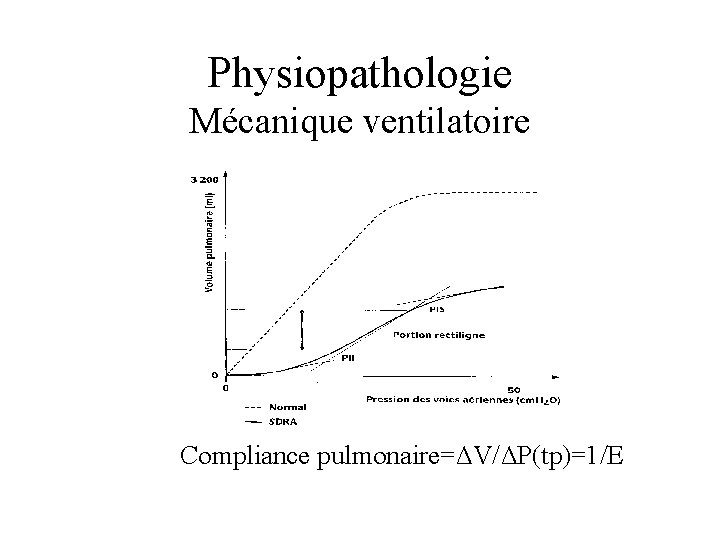 Physiopathologie Mécanique ventilatoire Compliance pulmonaire=ΔV/ΔP(tp)=1/E 