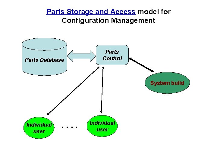 Parts Storage and Access model for Configuration Management Parts Database Parts Control System build