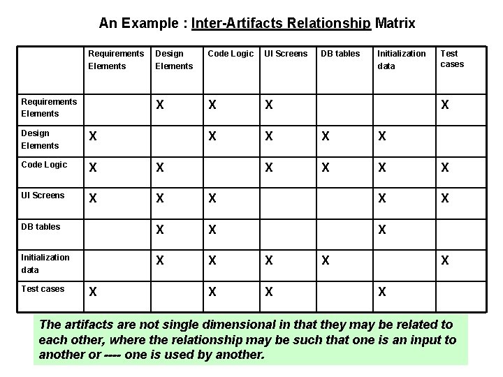 An Example : Inter-Artifacts Relationship Matrix Requirements Elements Design Elements Code Logic UI Screens