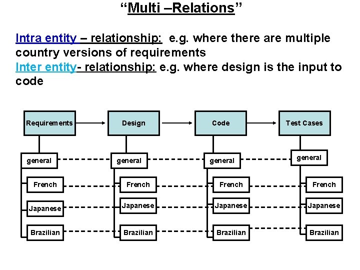 “Multi –Relations” Intra entity – relationship: e. g. where there are multiple country versions