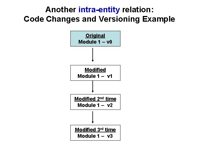 Another intra-entity relation: Code Changes and Versioning Example Original Module 1 – v 0