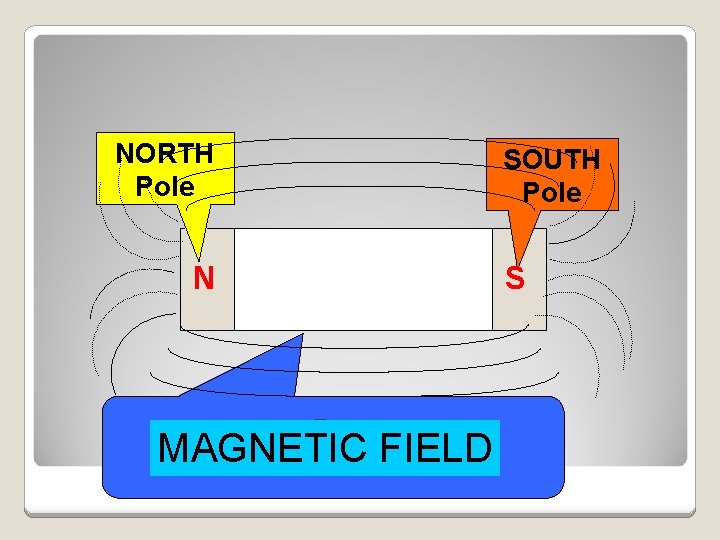 NORTH Pole N MAGNETIC FIELD MAGNET SOUTH Pole S 