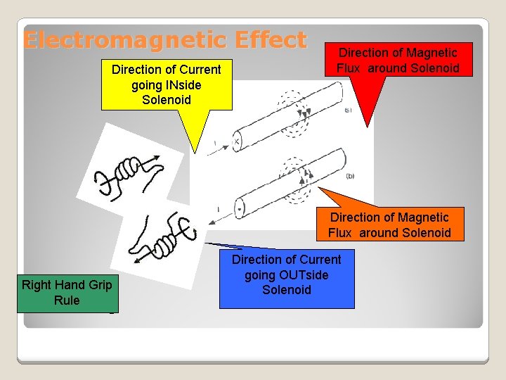 Electromagnetic Effect Direction of Current going INside Solenoid Direction of Magnetic Flux around Solenoid