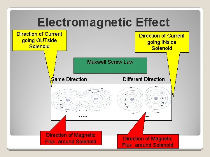 Electromagnetic Effect Direction of Current going OUTside Solenoid Direction of Current going INside Solenoid