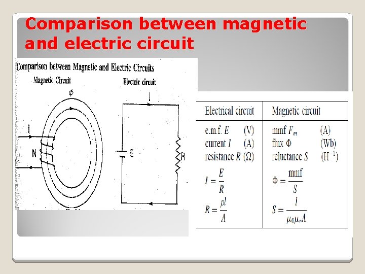 Comparison between magnetic and electric circuit 