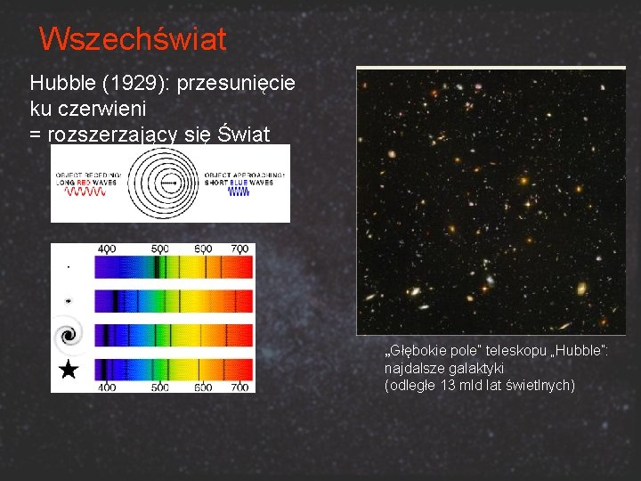 Wszechświat Hubble (1929): przesunięcie ku czerwieni = rozszerzający się Świat „Głębokie pole” teleskopu „Hubble”: