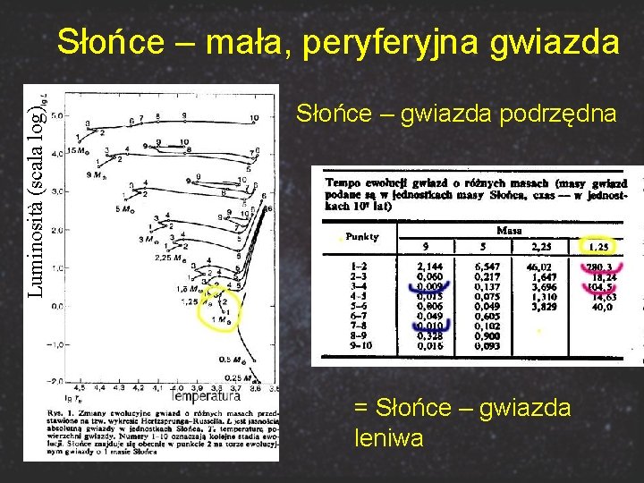 Luminosità (scala log) Słońce – mała, peryferyjna gwiazda Słońce – gwiazda podrzędna = Słońce