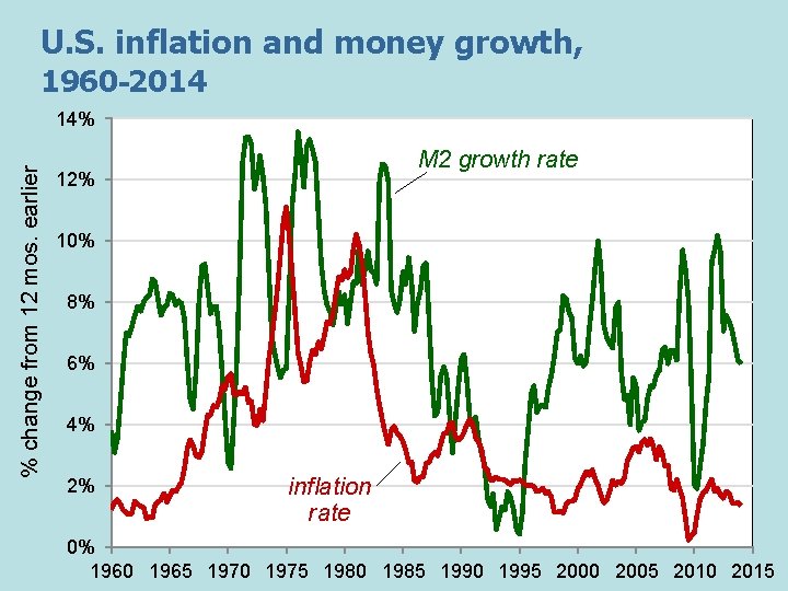 U. S. inflation and money growth, 1960 -2014 % change from 12 mos. earlier