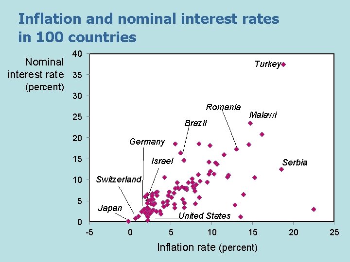 Inflation and nominal interest rates in 100 countries 40 Nominal interest rate 35 (percent)