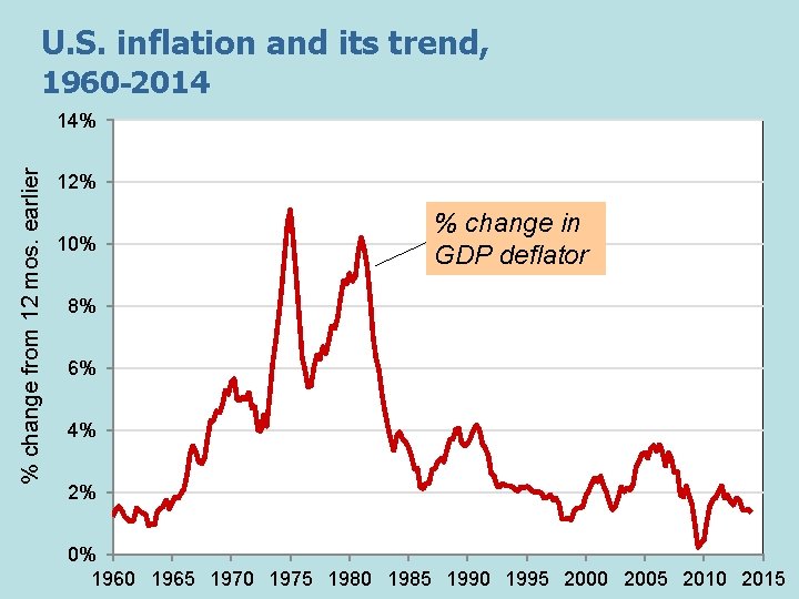 U. S. inflation and its trend, 1960 -2014 % change from 12 mos. earlier