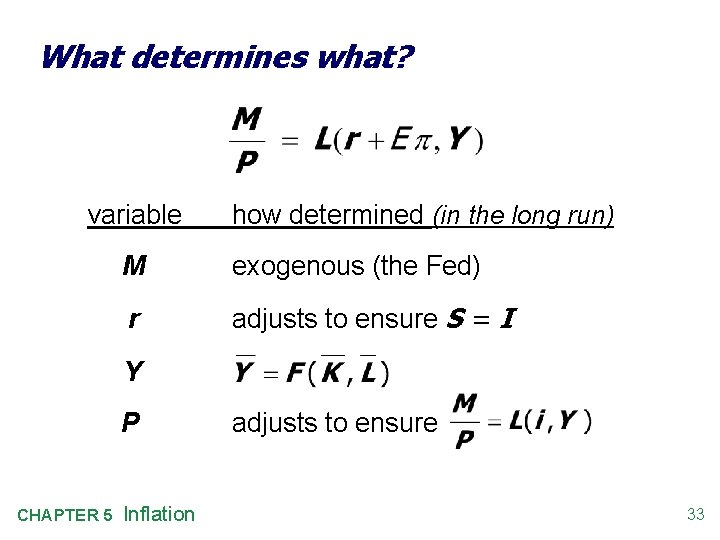 What determines what? variable how determined (in the long run) M exogenous (the Fed)