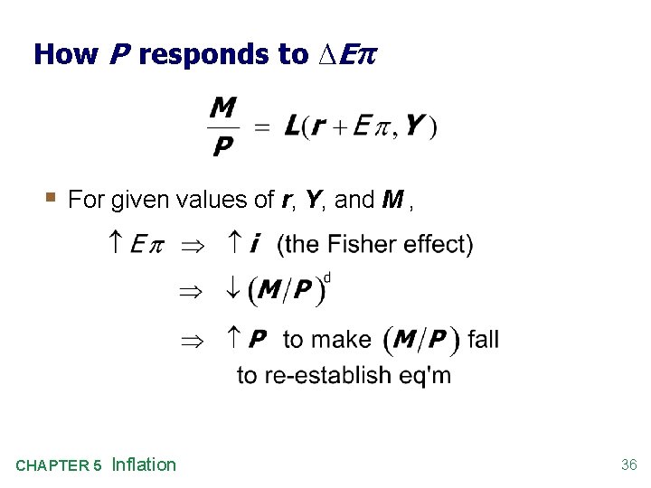 How P responds to ΔE π § For given values of r, Y, and