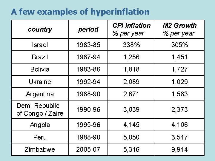 A few examples of hyperinflation country period CPI Inflation % per year M 2
