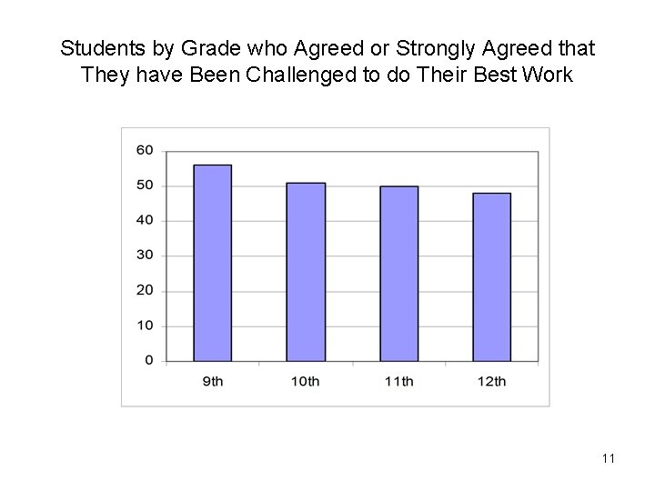 Students by Grade who Agreed or Strongly Agreed that They have Been Challenged to