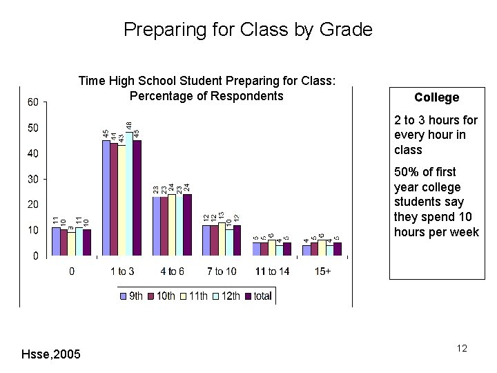 Preparing for Class by Grade Time High School Student Preparing for Class: Percentage of