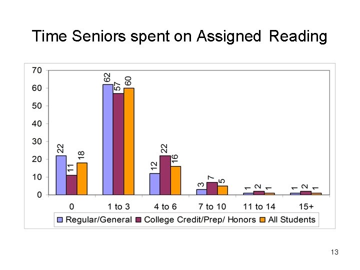 Time Seniors spent on Assigned Reading 13 