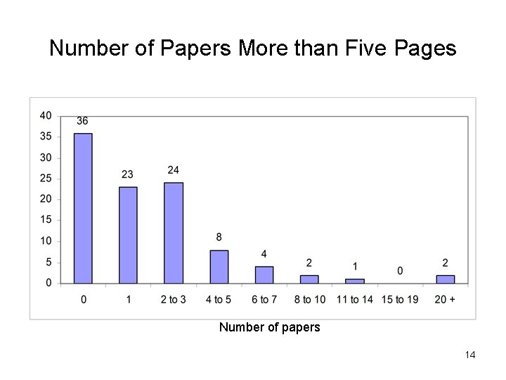 Number of Papers More than Five Pages Number of papers 14 