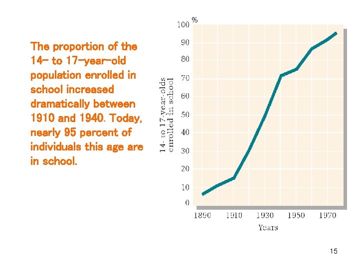 The proportion of the 14 - to 17 -year-old population enrolled in school increased