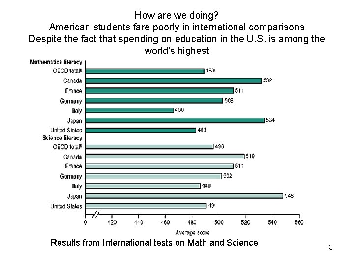 How are we doing? American students fare poorly in international comparisons Despite the fact