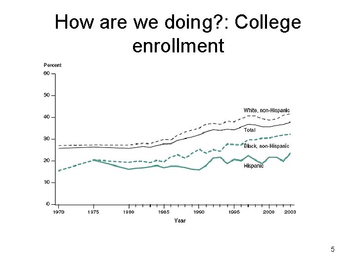 How are we doing? : College enrollment 5 