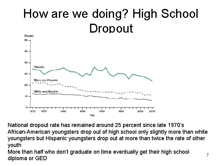 How are we doing? High School Dropout National dropout rate has remained around 25