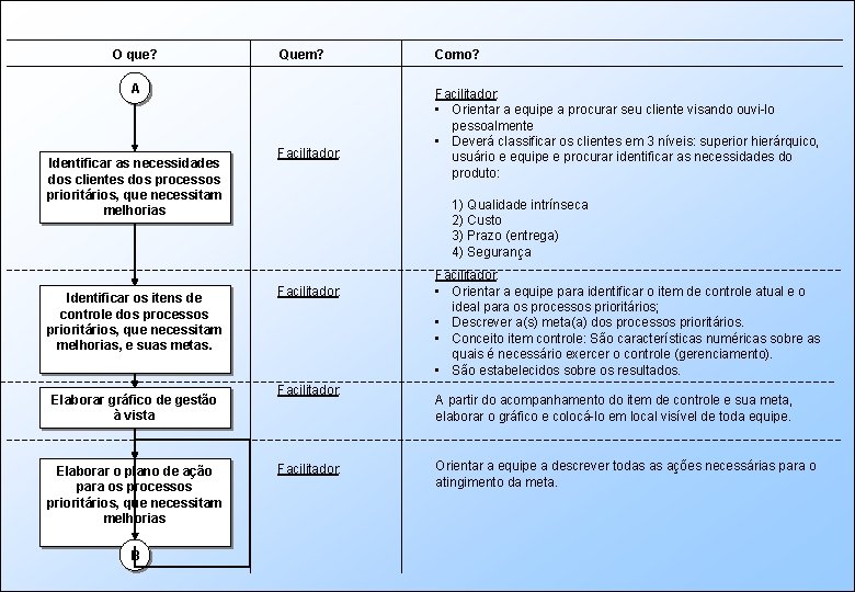 O que? Quem? A Identificar as necessidades dos clientes dos processos prioritários, que necessitam