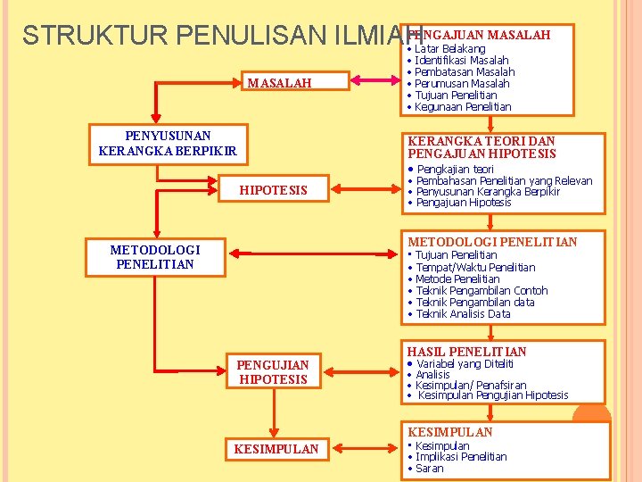 PENGAJUAN MASALAH STRUKTUR PENULISAN ILMIAH • MASALAH PENYUSUNAN KERANGKA BERPIKIR • • • Latar