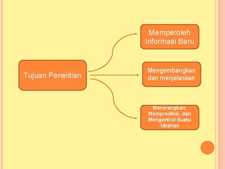 Memperoleh Informasi Baru Tujuan Penelitian Mengembangkan dan menjelaskan Menerangkan, Memprediksi, dan Mengontrol Suatu Ubahan