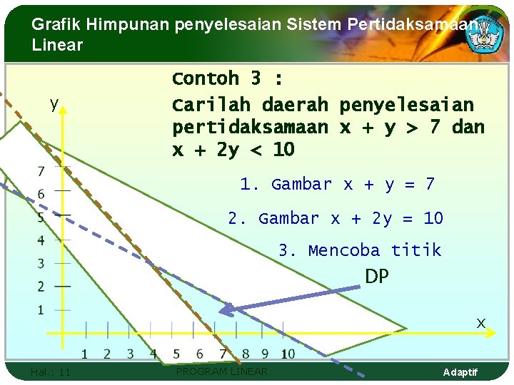 Grafik Himpunan penyelesaian Sistem Pertidaksamaan Linear y Contoh 3 : Carilah daerah penyelesaian pertidaksamaan