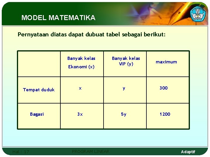 MODEL MATEMATIKA Pernyataan diatas dapat dubuat tabel sebagai berikut: Banyak kelas Ekonomi (x) Tempat