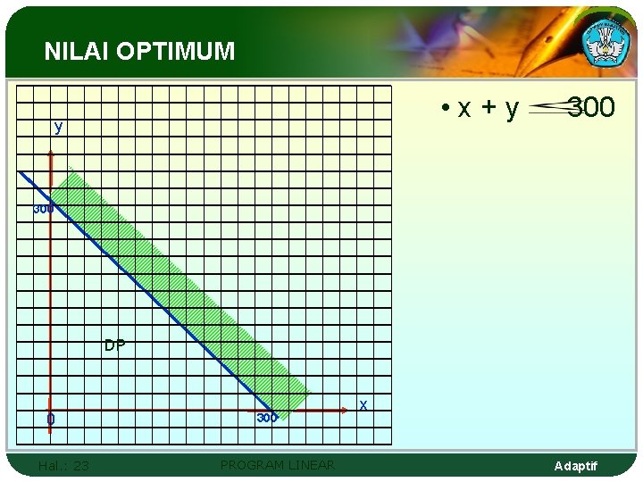 NILAI OPTIMUM • x+y y 300 DP 0 Hal. : 23 300 PROGRAM LINEAR