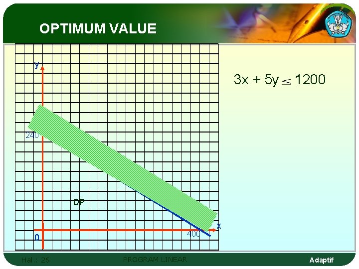 OPTIMUM VALUE y 3 x + 5 y 1200 240 DP 0 Hal. :