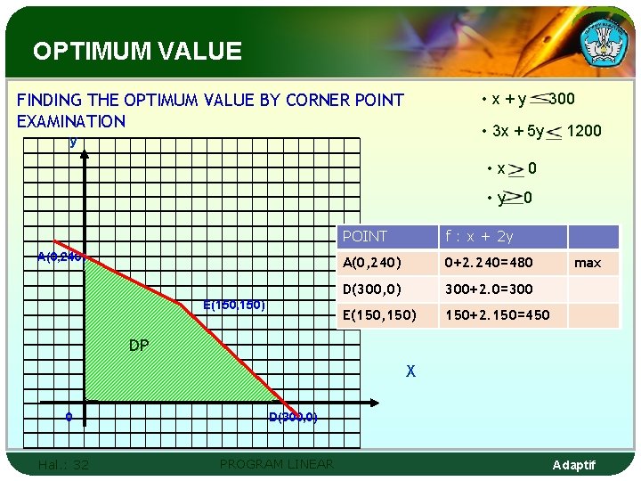 OPTIMUM VALUE FINDING THE OPTIMUM VALUE BY CORNER POINT EXAMINATION • x+y • 3