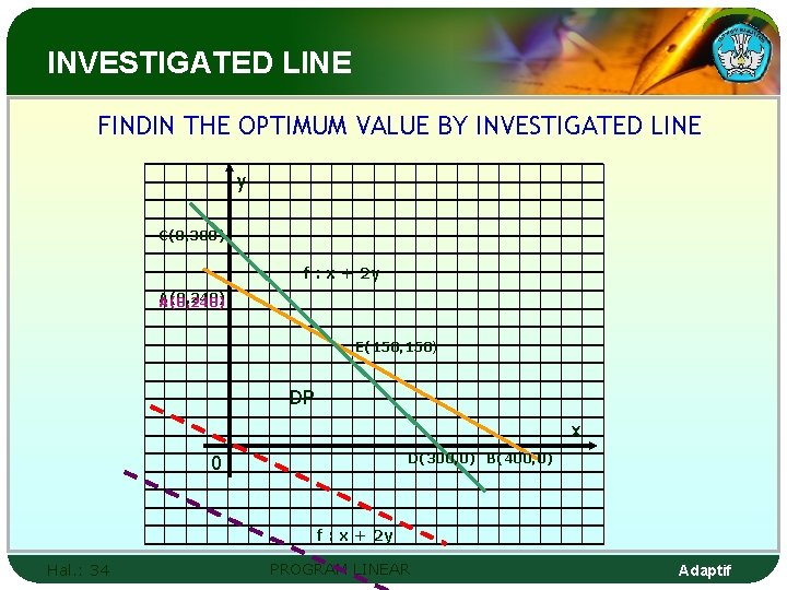 INVESTIGATED LINE FINDIN THE OPTIMUM VALUE BY INVESTIGATED LINE y C(0, 300) f :