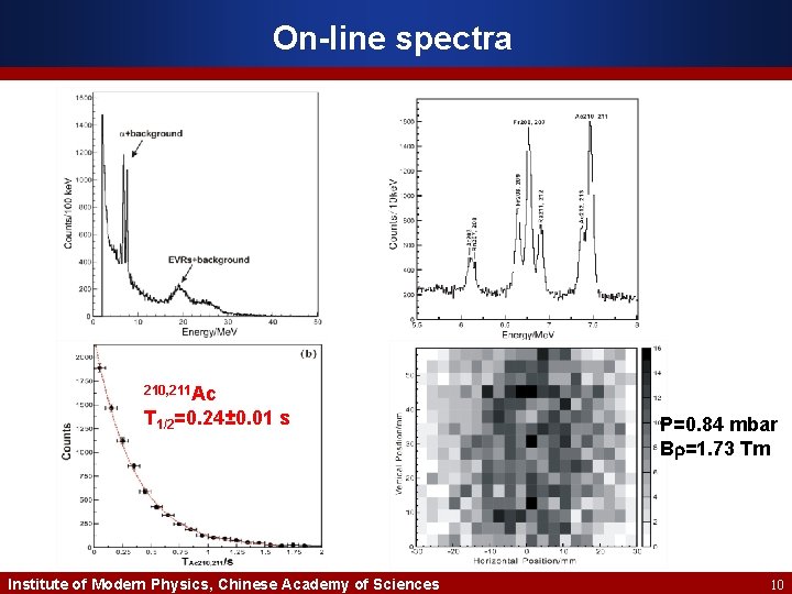 On-line spectra 210, 211 Ac T 1/2=0. 24± 0. 01 s Institute of Modern
