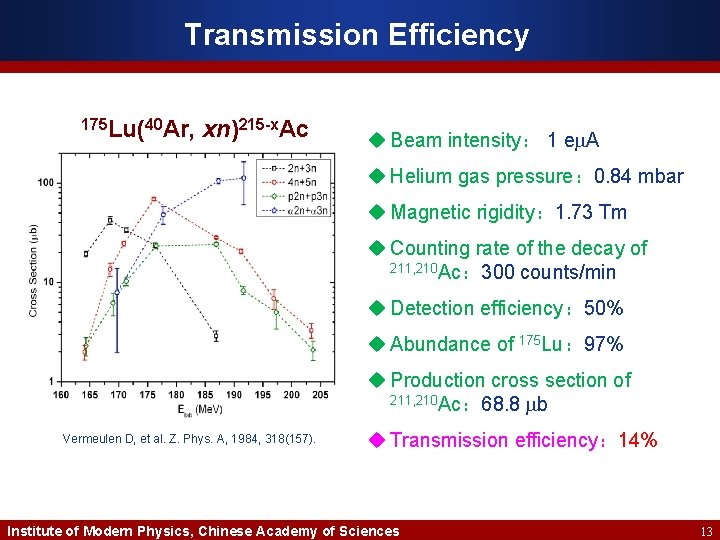 Transmission Efficiency 175 Lu(40 Ar, xn)215 -x. Ac u Beam intensity： 1 e A