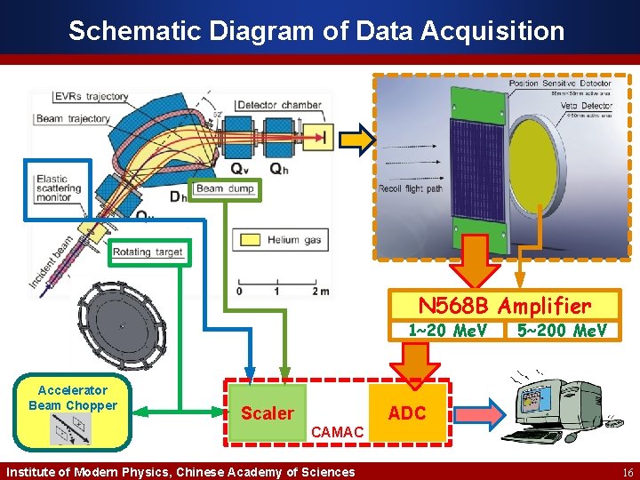 Schematic Diagram of Data Acquisition N 568 B Amplifier 1~20 Me. V Accelerator Beam