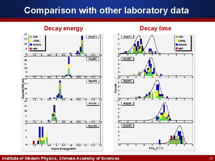 Comparison with other laboratory data Decay energy Institute of Modern Physics, Chinese Academy of