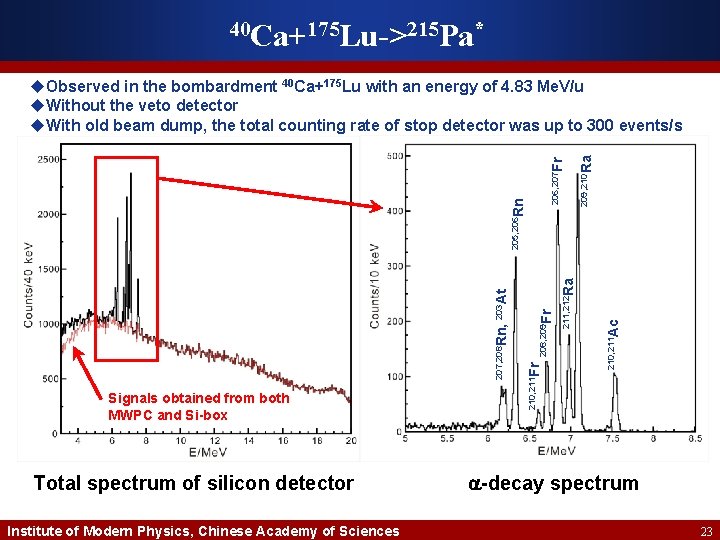 40 Ca+175 Lu->215 Pa* Signals obtained from both MWPC and Si-box Total spectrum of